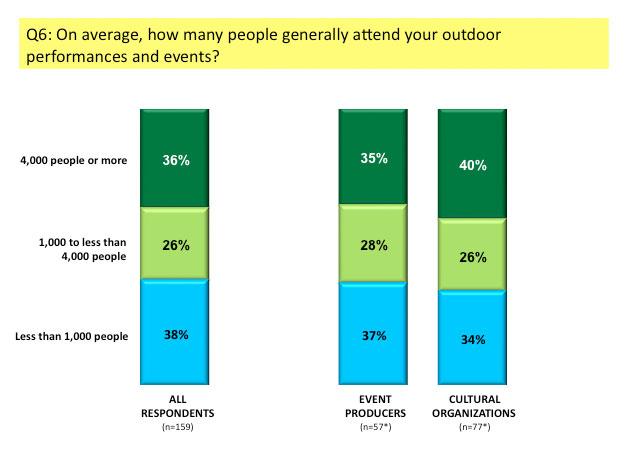 Figure 14 Typical Attendance at Outdoor Events This study received responses from a relatively equal amount of organizations that produce small (less that 1,000 people), medium (1,000 3,999 people)