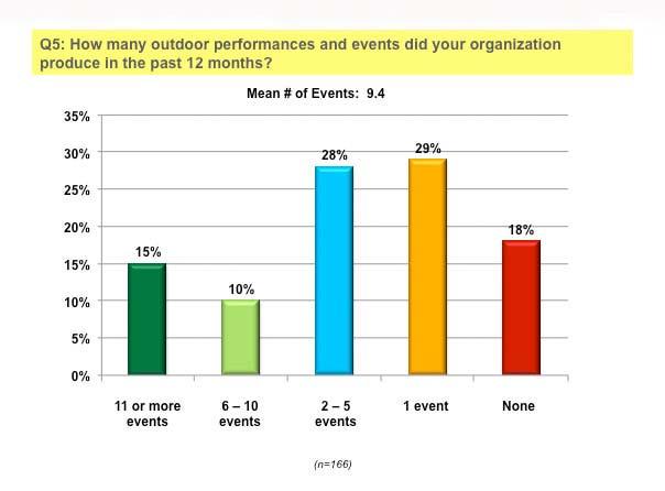 Figure 15 Number of Outdoor Events in the Past Year Most organizations produce between 1 5 outdoor events each year, although the average skews higher due to a small group of planners who produce