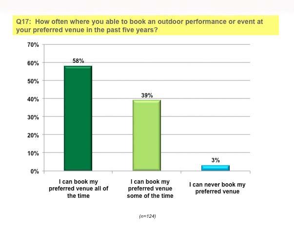 Figure 19 Ability to Book Preferred Venue Approximately two-thirds of planners were able to book their preferred venues for their existing events; of these 73.