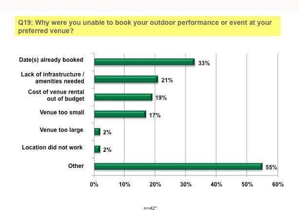 Figure 20 Reason for Inability to Book Preferred Venue The most common reason for inability to book a preferred venue is venue availability 50% of Large organizations (4,000 + event attendees) were