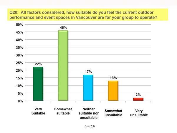 Figure 22 Suitability of Current Venues 68% indicate that current venues are very/somewhat suitable. 15% state the venues are very/somewhat unsuitable. 44.