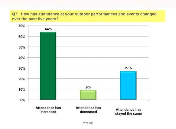 Demand The following figures demonstrate the demand for outdoor performance and event space.