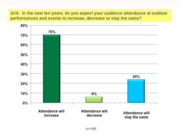 Figure 25 - Anticipated Future Attendance Trends 70% of respondents believe that attendance will increase