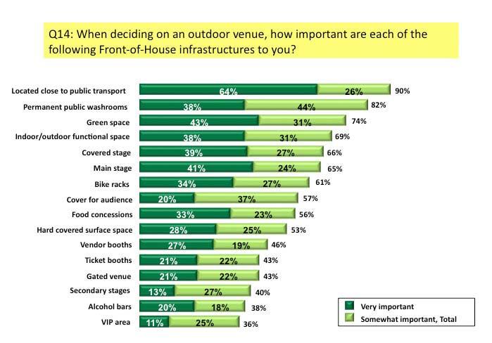 Venue Infrastructure Two survey questions focused directly on how respondents rated the importance of different Front-of-House infrastructure (Figure 26) and Back-of-House infrastructure (Figure 27).