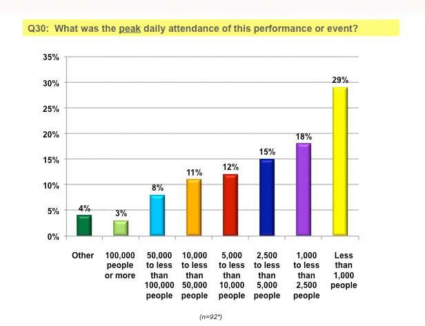 Figure 29 Peak Daily Attendance for this Event Many of the large cultural events are free.