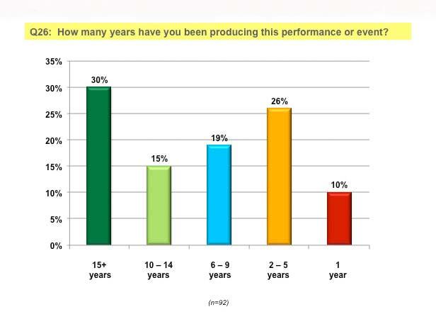 Figure 31 Number of Years Producing this Event 64% of respondents have been producing their largest event for 6 years or more.