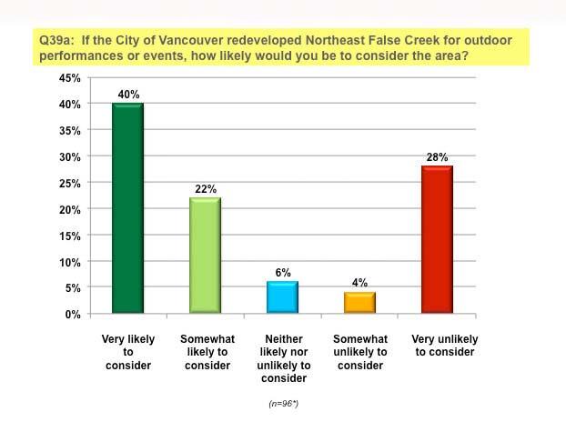 Responses Specific To Northeast False Creek and Hastings Park Venues Figure 34 - Interest in Northeast False Creek 62% of all respondents