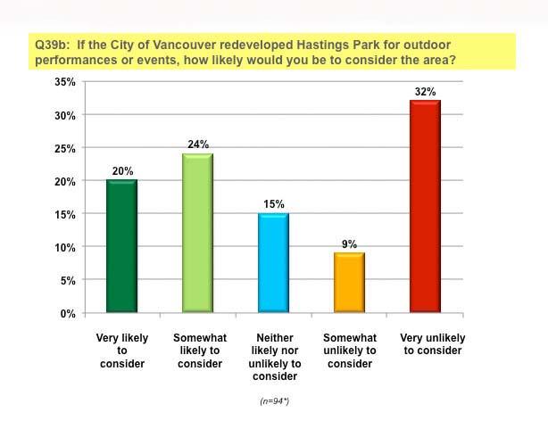 Figure 35 - Interest in Hastings Park 44% of all respondents are likely to consider using