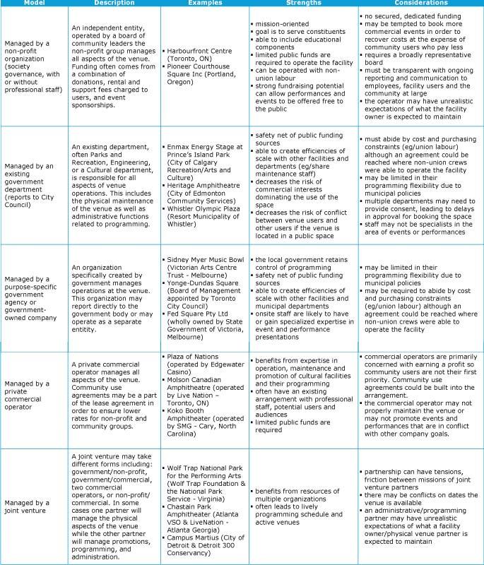 Table 10- Operational Models for Government Owned Cultural