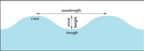 height (H) = vertical distance from crest to trough (2-5 m in normal