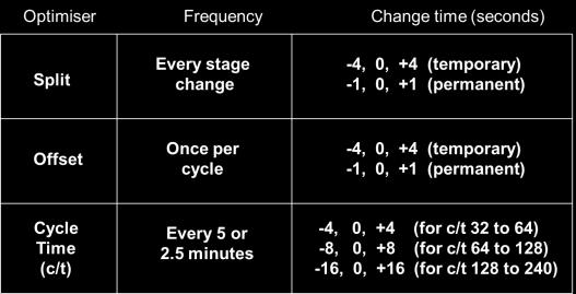 proportion the cycle time Only certain cycle times can be used Stages Area (whole town/city)