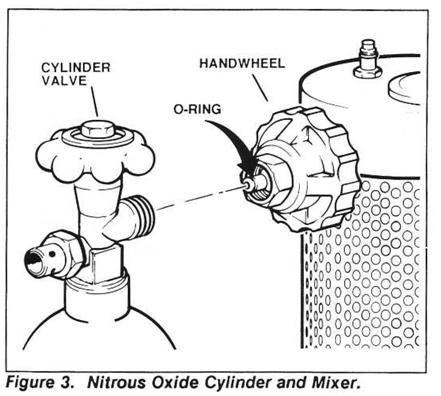 Remove the mixer assembly from the carrying case as shown in Figure 2. Remove small red caps. 3. Remove the cap from the outlet of a fresh cylinder of nitrous oxide.
