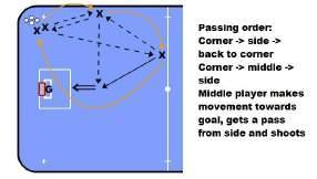 This is a very good passing exercise, but also a tactical rehearsal. Additional difficulty can be given by only allowing forehand passes.
