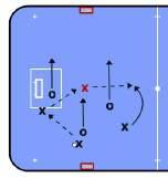 Play 3 vs 3 with a supporting target player In order to force the defending team on the changing situations on the field: You play a 3 vs 3 games where there is a target player (give a different