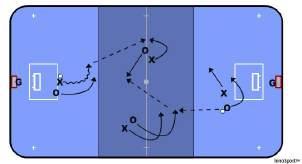 The team with the ball can use the target player to force the defending team to lower their forecheck by playing the ball to the target player.