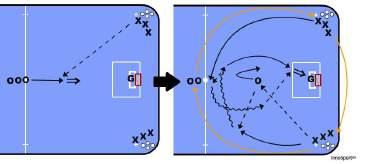 Place rotation A B C. C) From two corners Press here to view the drill 10.2.3. The balls are in the corners and A passes the ball to C, who is standing at the midline.