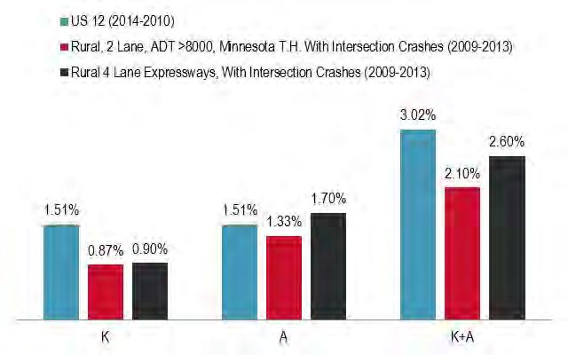 Percentage of Fatal (K) and Severe (A) Crashes