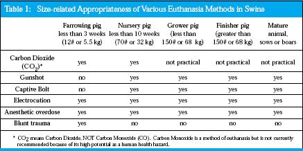 everyone is comfortable performing euthanasia via certain methods (or at all) Death is