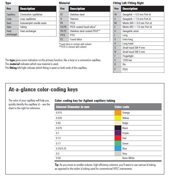 Preparing the Fraction Collector 4 Capillary Color Coding Guide Capillary Color Coding Guide Figure 7