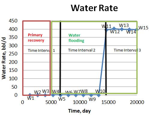 45 Figure (4-17): Diagram of data collection of water rate