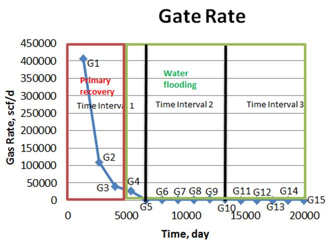 80 Figure (6-26): Diagram of data collection of gas rate points Also, if converting the prediction of production profiles into cumulative production, the error of the forward ANN prediction will