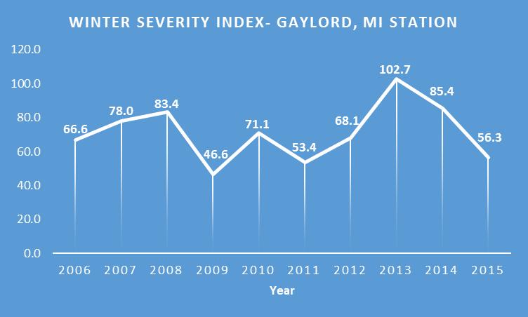 Population Assessment Factors Winter Severity Index Figure 1: Graph of Gaylord Area Winter Severity Index from 2006 to 2015 In northern Michigan, winter severity can have a direct impact on deer