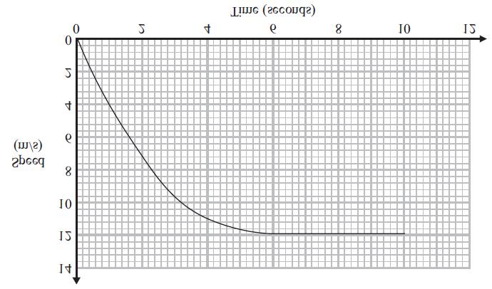 16. An athlete is running in a race. The diagram shows a speed-time graph for the athlete. (a) Work out an estimate for the acceleration of this athlete at 3 seconds.