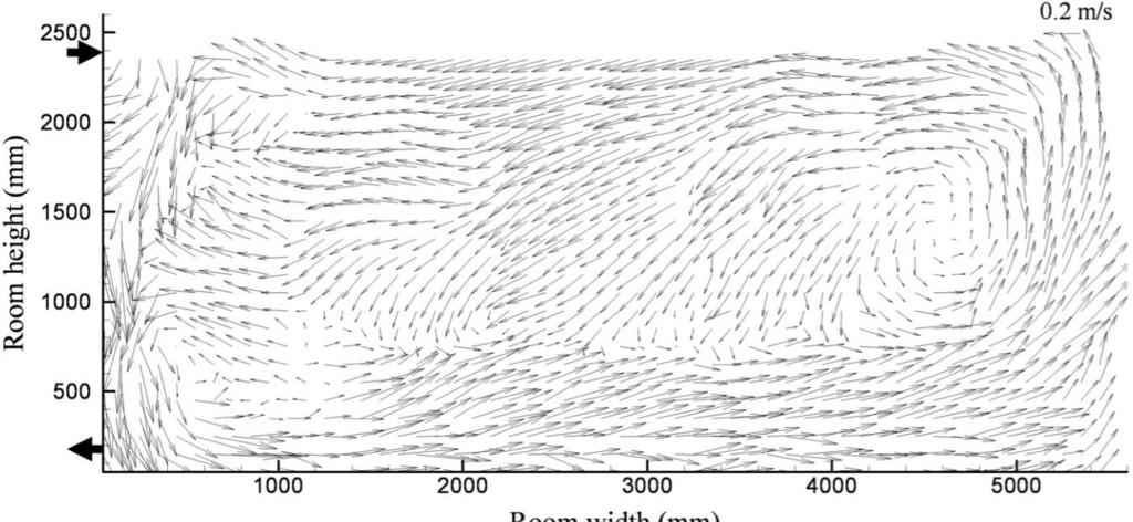 Reality of Room Air Motion Photograph of flow field (2D) in cross section of a