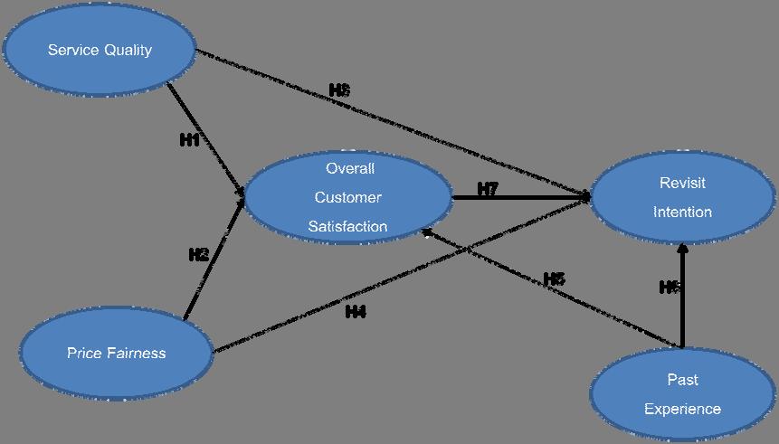 satisfaction are often used interchangeably, because both are evaluation variables relating to consumers perceptions about a given product or service.