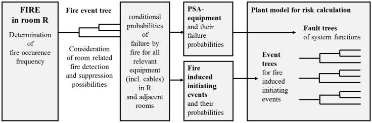 Modelling applying event and fault trees depends on the analysis target of the study.