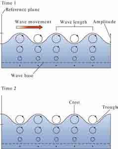 Waves Waves are oscillations of a water surface and can erode, transport, and deposit