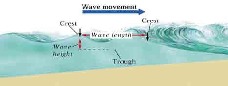 Waves Wavelength is the horizontal distance between wave crests and wave height is the vertical distance from crest to trough.