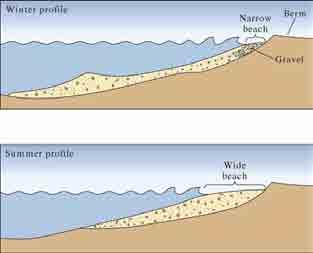 Beach erosion However, all beach types are affected by seasonal variations.