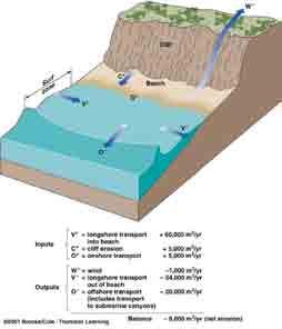 Nearshore Sediment Budget The nearshore sediment budget concerns the gains and losses of