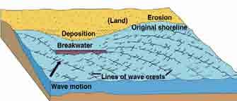 The causes local scale When high frequency waves collapse they form plunging breakers which direct most of the force