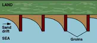 Mitigation of beach erosion Groins as discussed above groins trap sand on the upcurrent side but starve the downcurrent side.