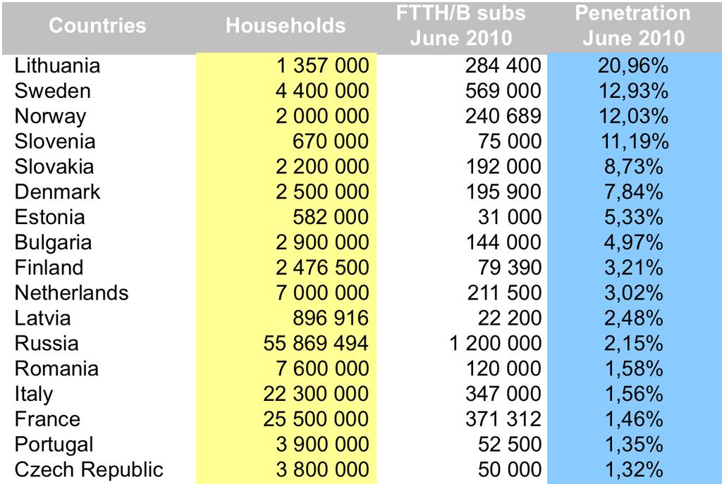 FTTH European Ranking mid-2010 Source: FTTH European Ranking, FTTH Council Europe & IDATE, September 2010 Note: The Ranking