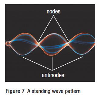 Standing Waves standing wave an interference pattern produced when incoming and reflected waves interfere with each other; the effect is a wave pattern that appears to be stationary node in a
