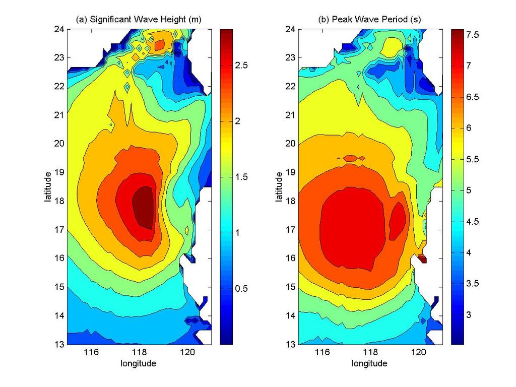Figure : The significant wave height and peak wave period