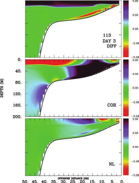 GAN AND ALLEN: MODELING RESPONSE TO UPWELLING WIND RELAXATION 6-19 Figure 15.