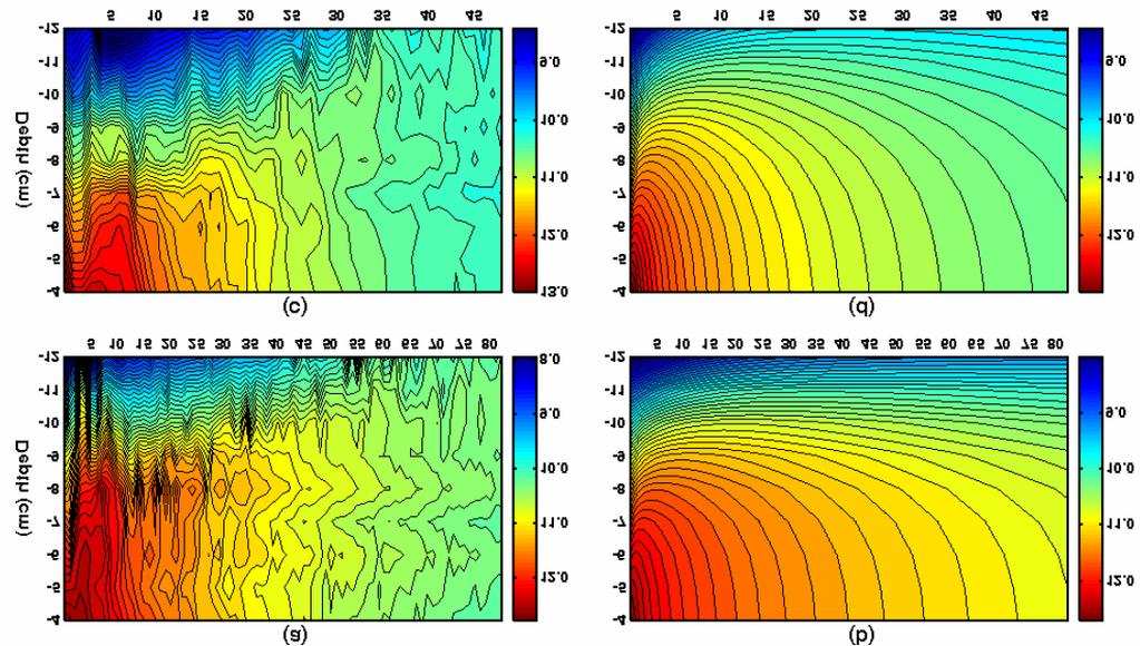 Simulation results with waves Evolution of water temperature with waves.