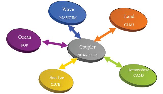 FIO-ESM for CMIP5 Wave-induced mixing, Qiao et al.