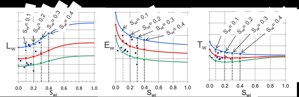 SCA2014-080 10/12 Figure 16: Left: Trend models for L w as function of S wi. Middle: Trend models for E w as function of S wi. Right: Trend models for T w as function of S wi.