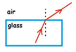 Refraction: Bending Light When light passes from a less dense medium (like the air) to a denser medium (like glass)