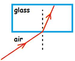 If the light enters a denser medium from a less dense medium at an angle, the light will bend towards the normal.