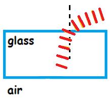 Refraction: Bending Light When the light is exiting the glass block at an angle then one of the sides leaves the glass first,