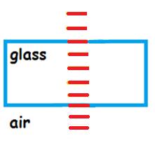 The slow side pulls the rest of the light round meaning it bends away from the normal, until the whole wave has left the glass