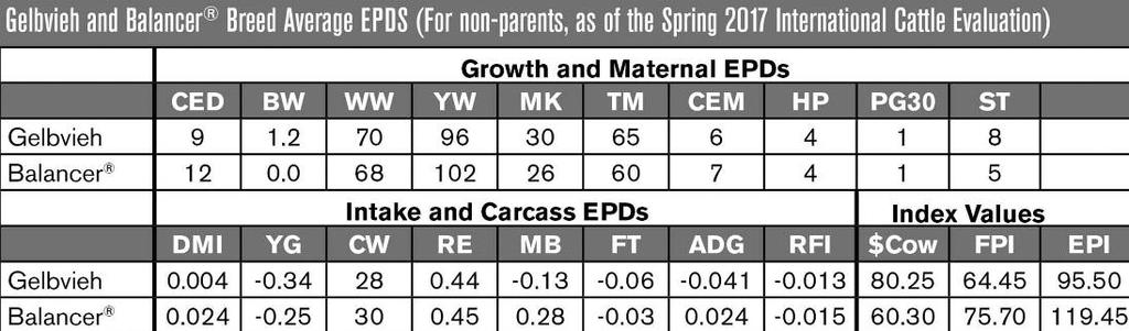 Guide to the American Gelbvieh Association Expected Progeny Differences (EPDs) Expected progeny differences (EPDs) can be used to predict the average performance of a bull s offspring compared to