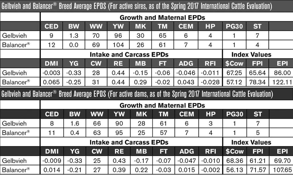 EPDs are measured in the units of the trait, and show the differences in performance between animals.