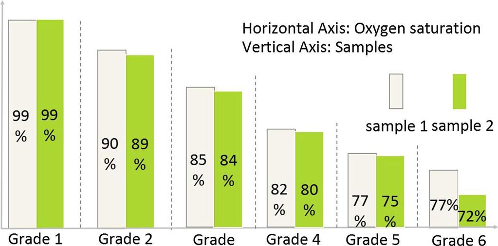 Page 6 of 9 Fig. 4 Sampling points saturation levels, with two samples collected at each level. This was repeated twice to acquire the 24 samples.